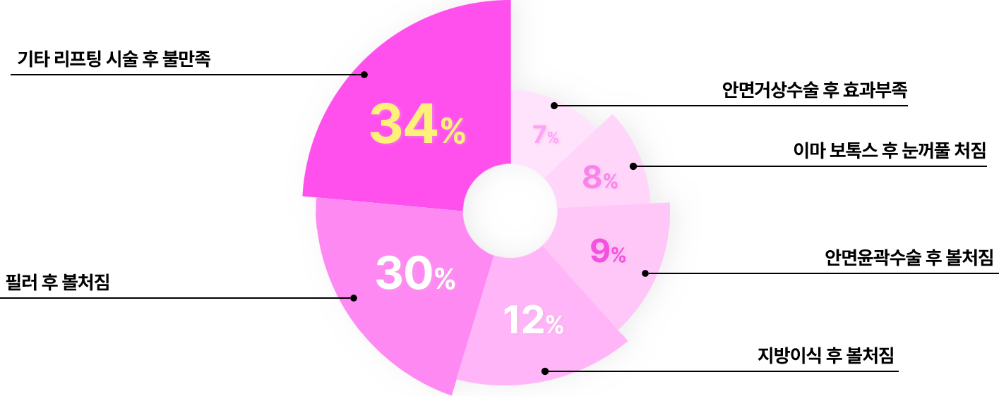 팽팽 고난이도 복원 실리프팅 센터를 찾게 된 이유 2012명 대상 설문조사